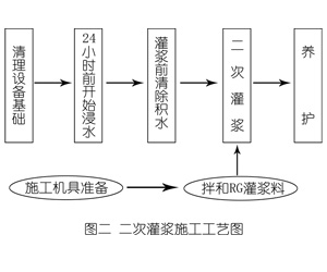 大理灌浆料施工工艺—文字完整版